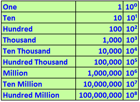 power of ten and exponents