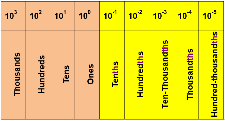 place value