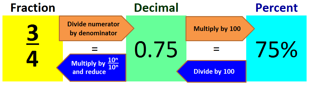 Fraction to discount percent formula