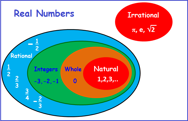 Real Numbers